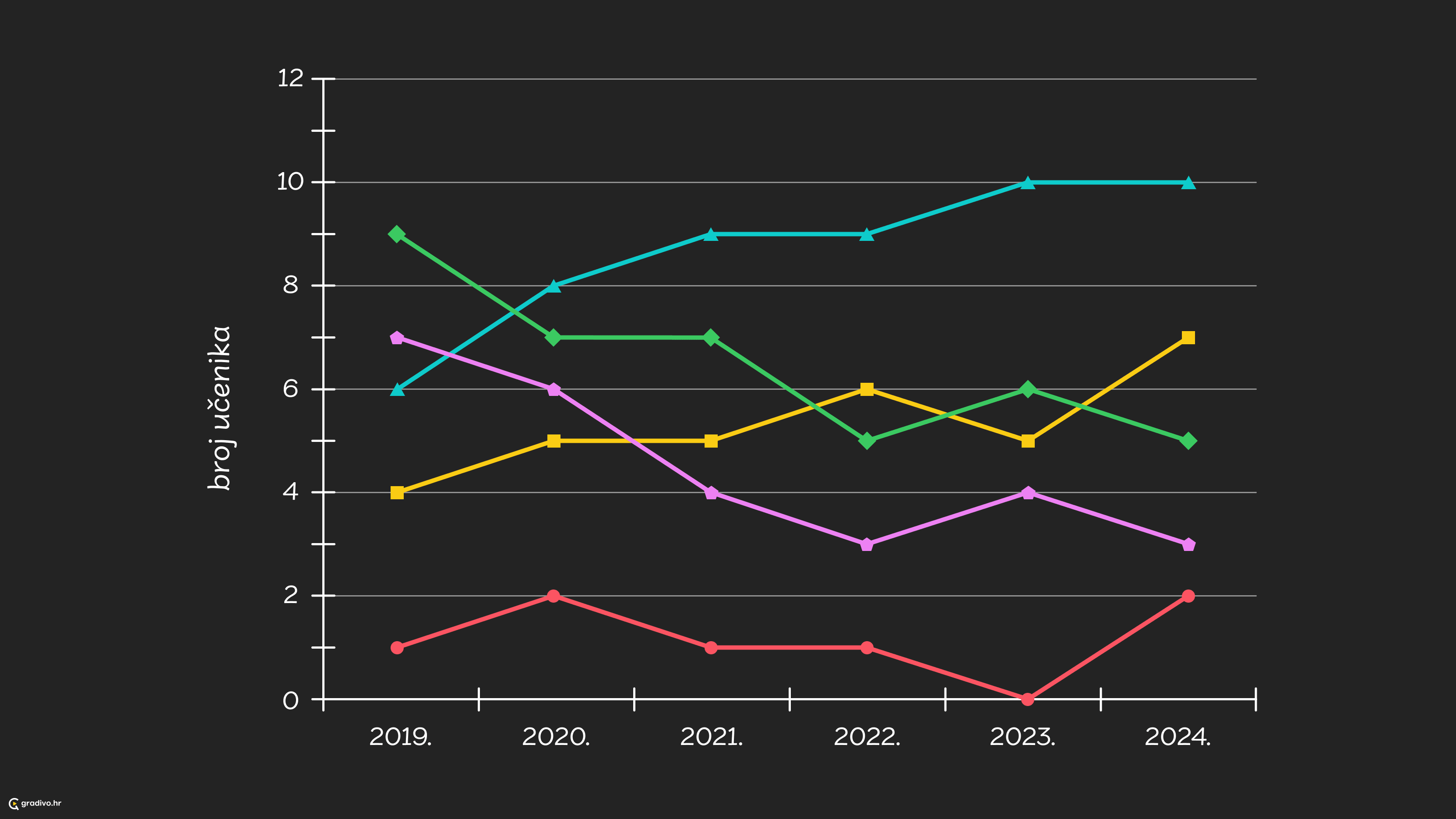 Linijski dijagram - desktop