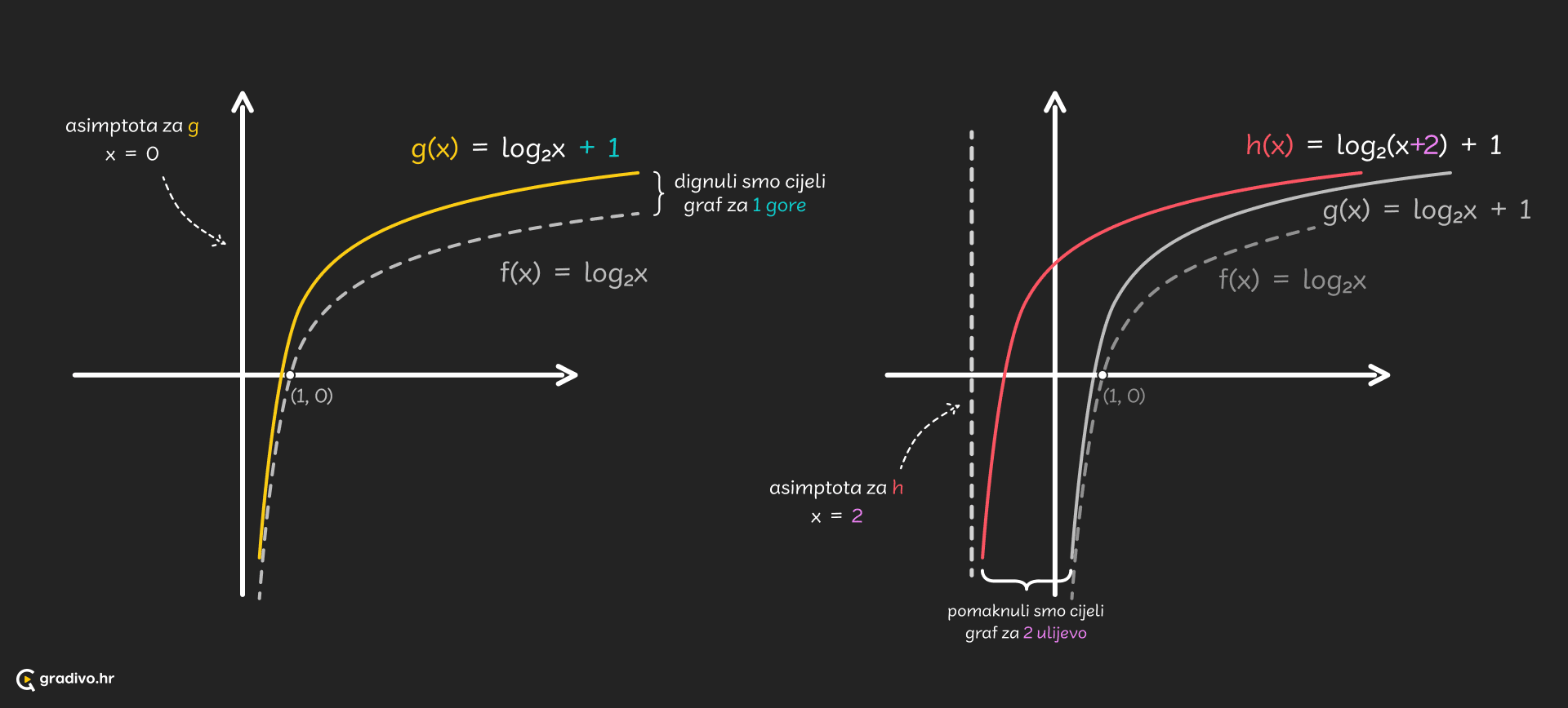 Logaritamska_funkcija_-_desktop_28bf5f7eccafd8c7e93583edd6911a2d3c5d38f7d