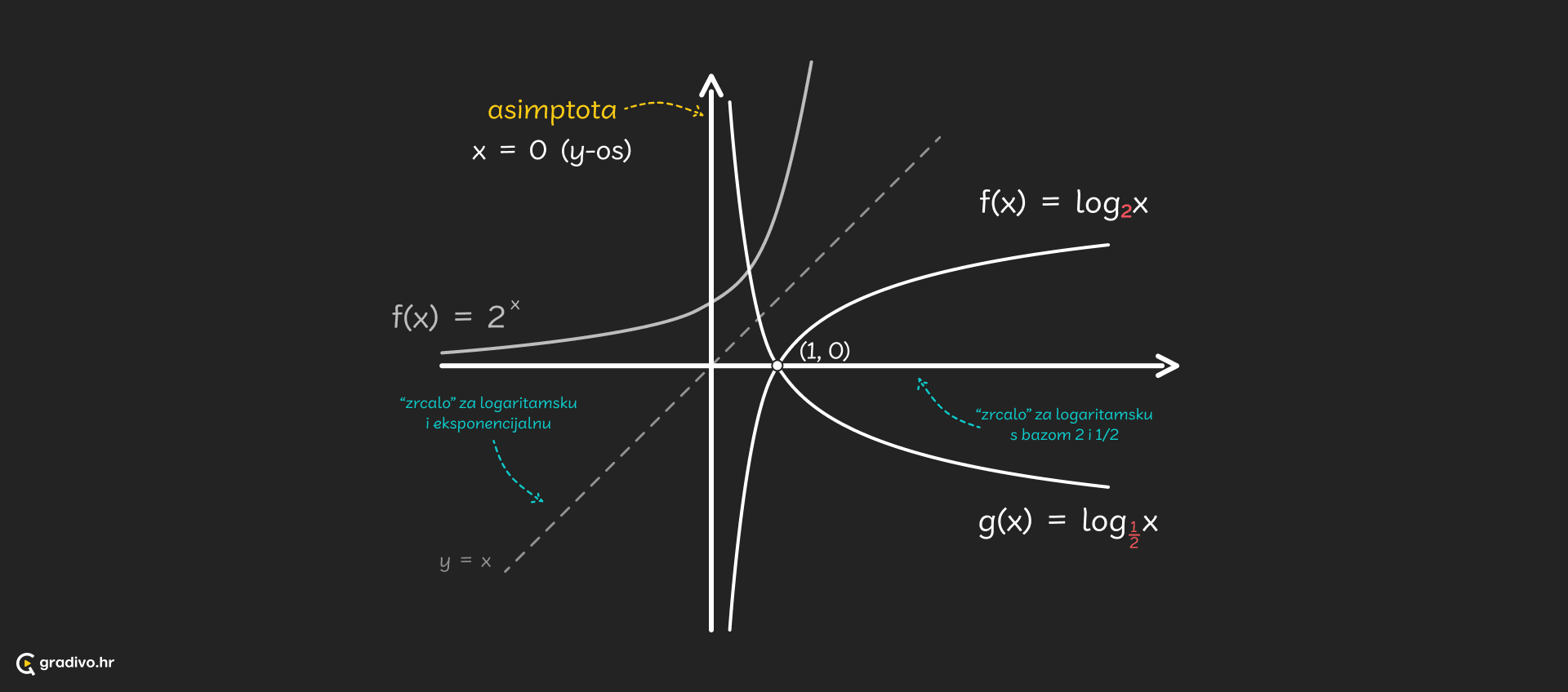 Logaritamska_funkcija_-_desktop5c52ebb7489d84fc240a3e457a76cc73aa21db83