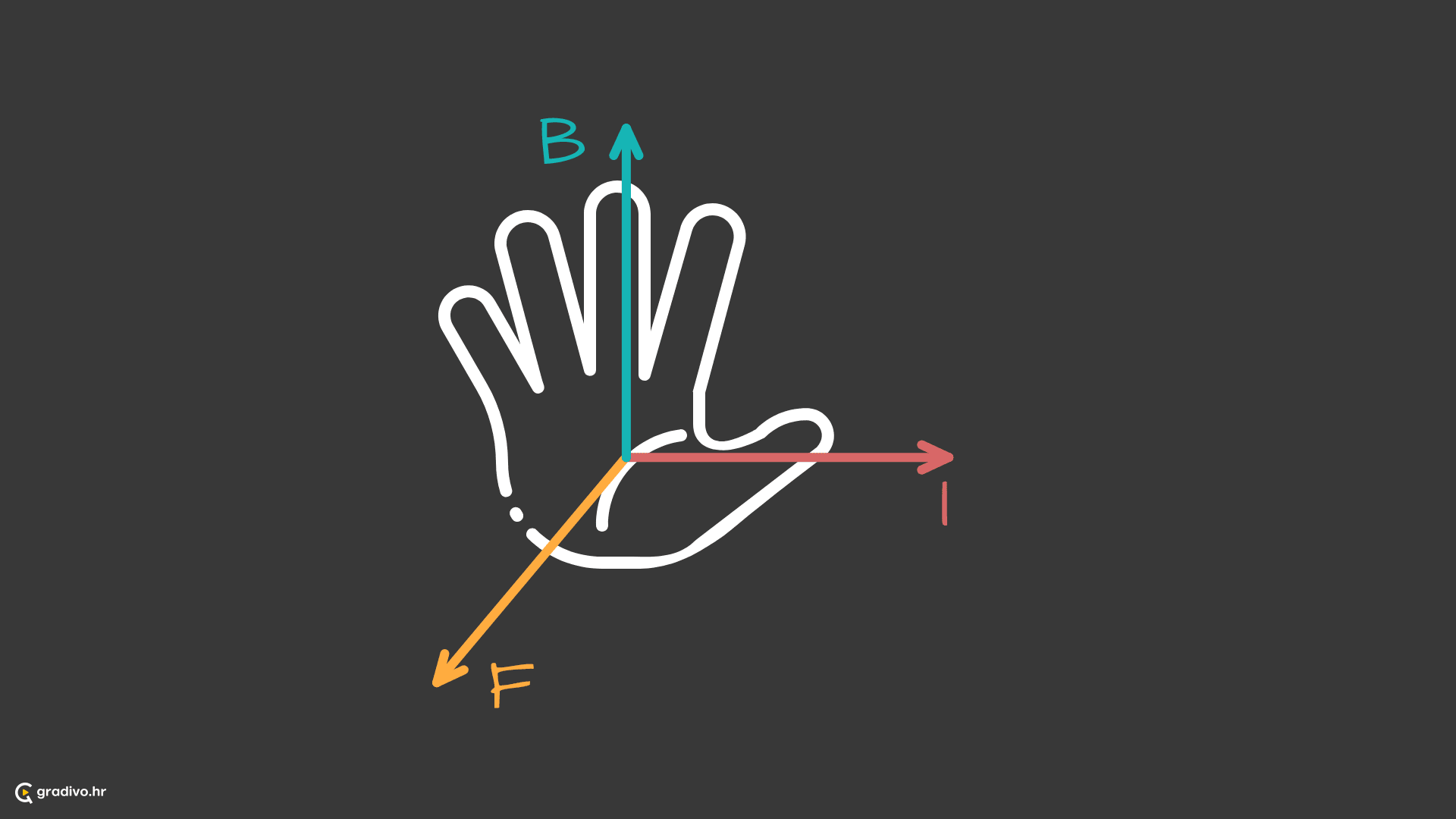 Pravilo_desne_ruke_za_mag_polje_i_silu_-_desktopd0bb428fd7b0a6877166feeea74114bcbc64fe3f