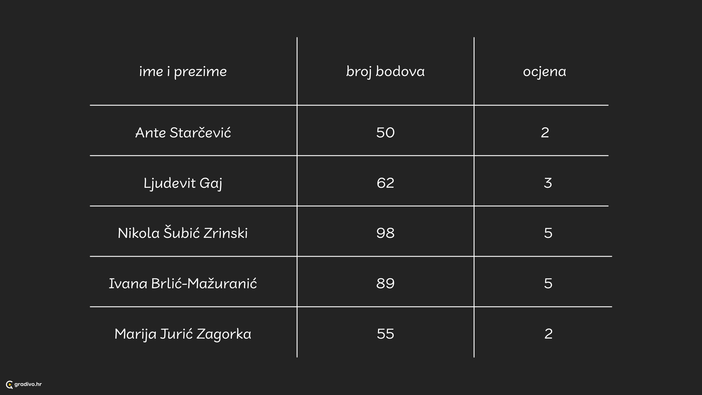 Prikaz tablicom - desktop