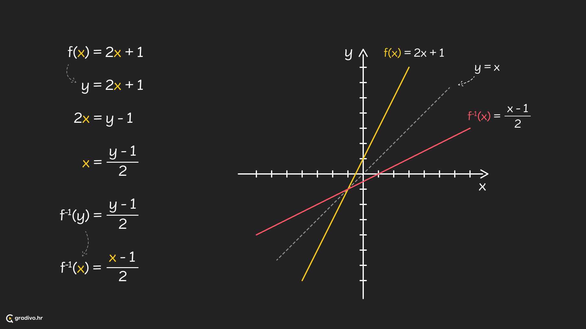 Primjer traženja inverza funkcije - desktop