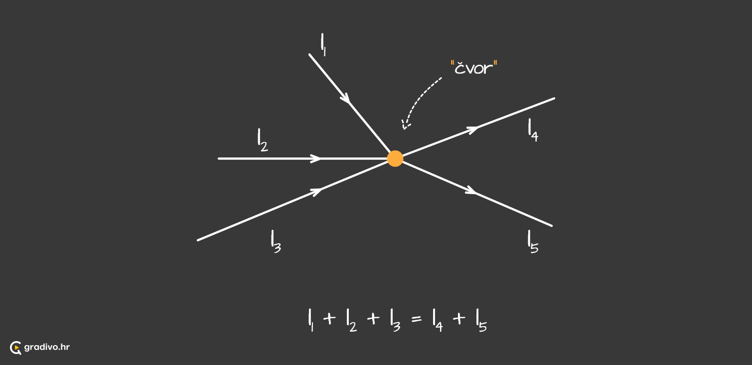 Prvi_kirchoffov_zakon_-_desktop807aa353961a6fddc2e00d8b626e5847034df4ba