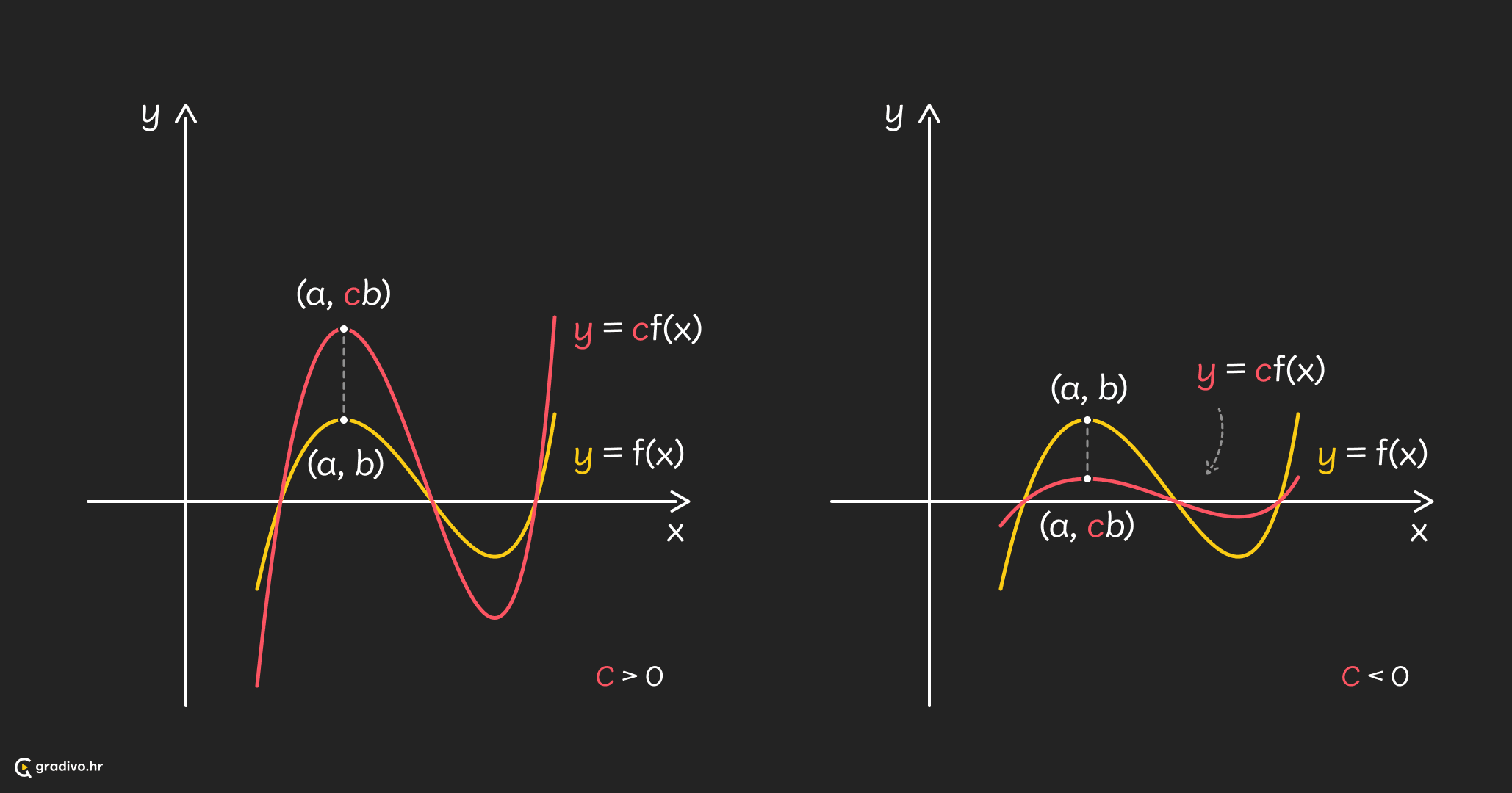 Rastezanje duž y-osi - desktop