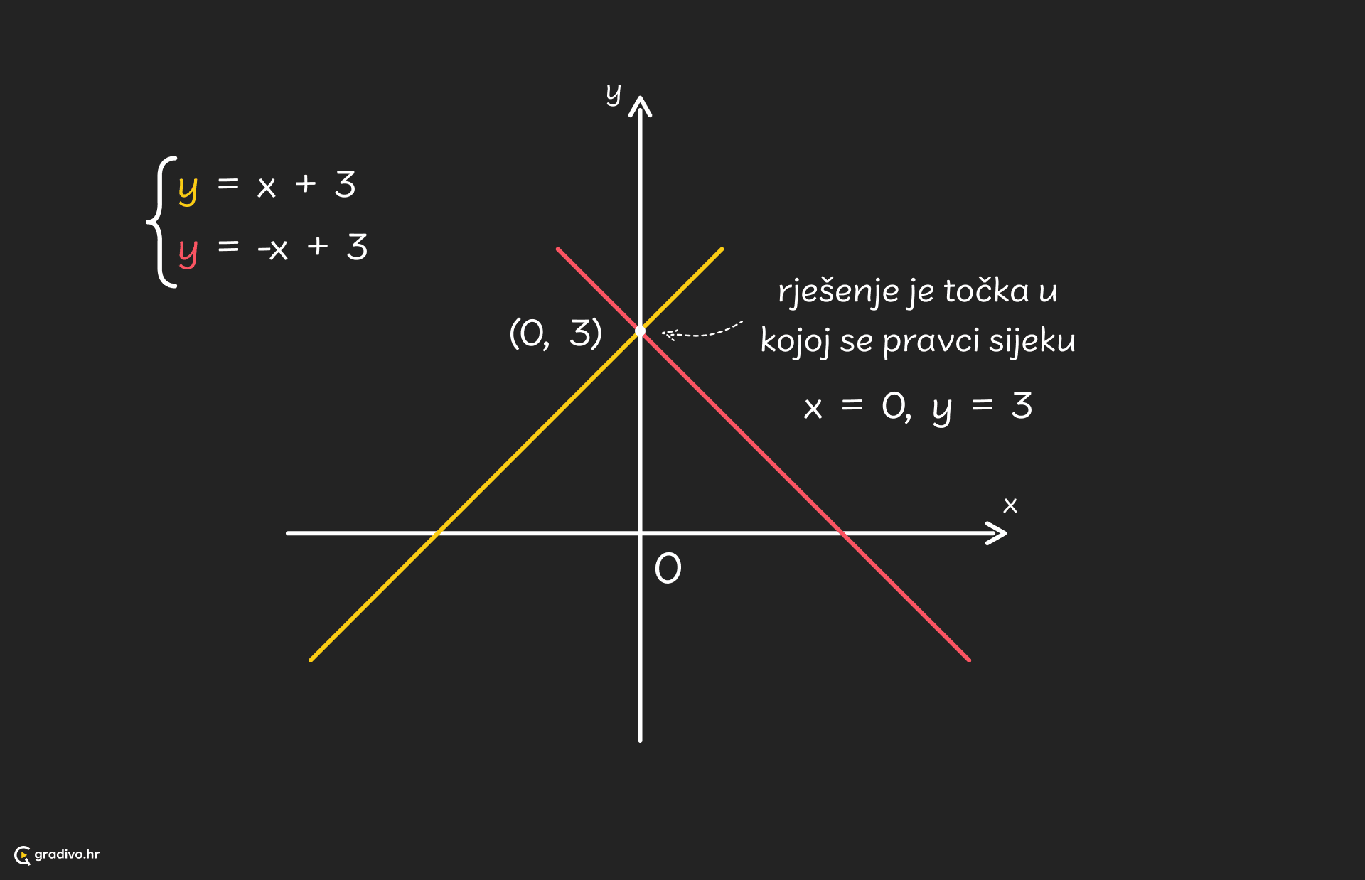 Sustav_lin_jednadzbi_-_graficko_-_desktop452c7f7019fa78e267ffb6f422007e64c061da0a
