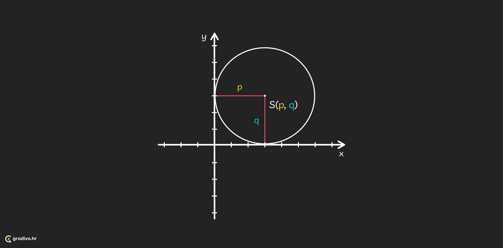 Tangente koordinatne osi - desktop (1)