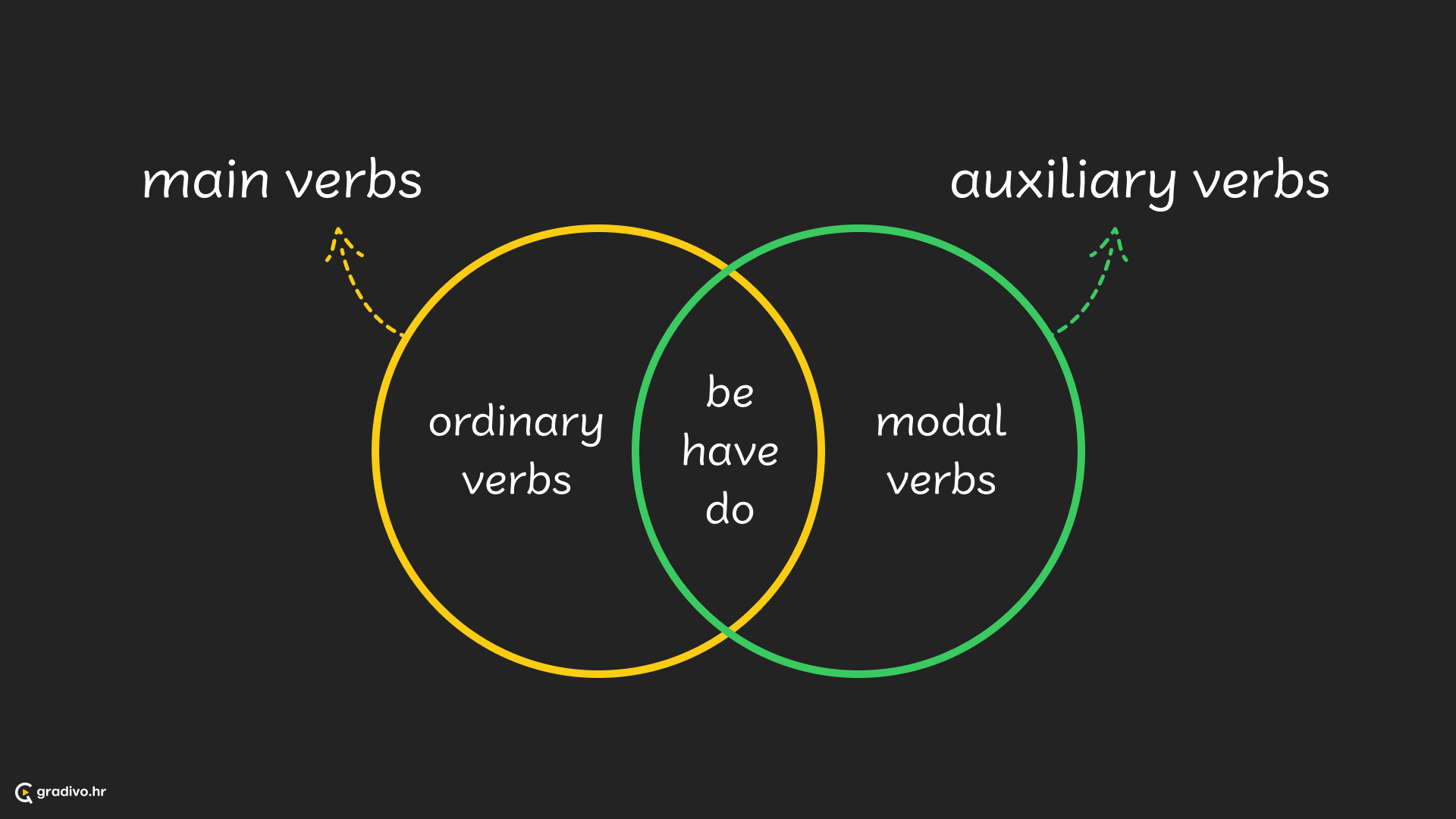 Uvod u glagole 2 - desktop