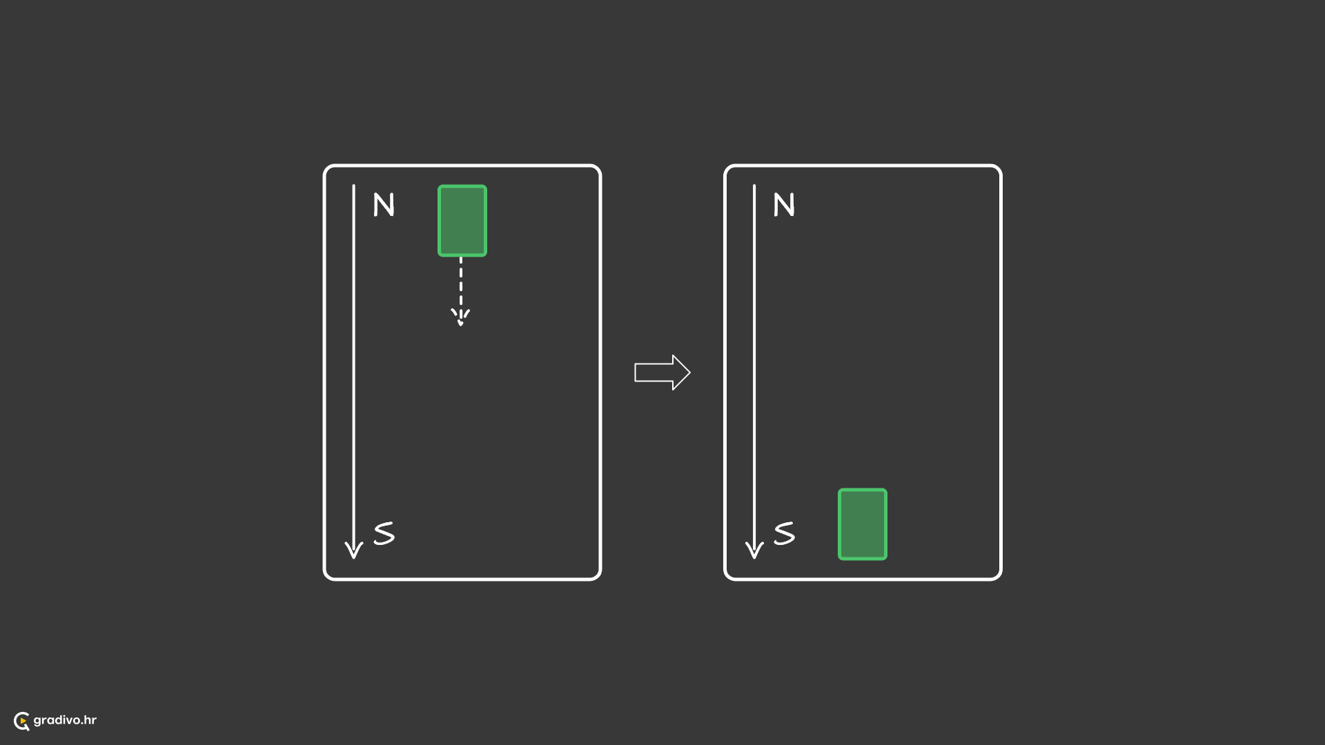 Vremenski i geografski orijentirane kretnje