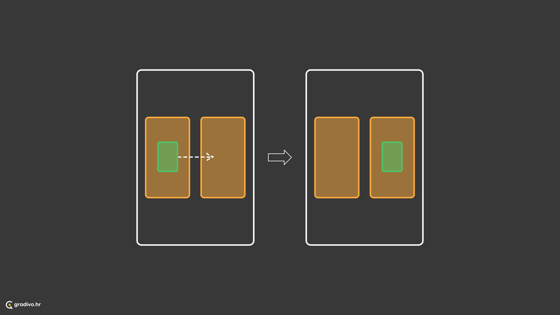 Stanja i situacije su spremnici