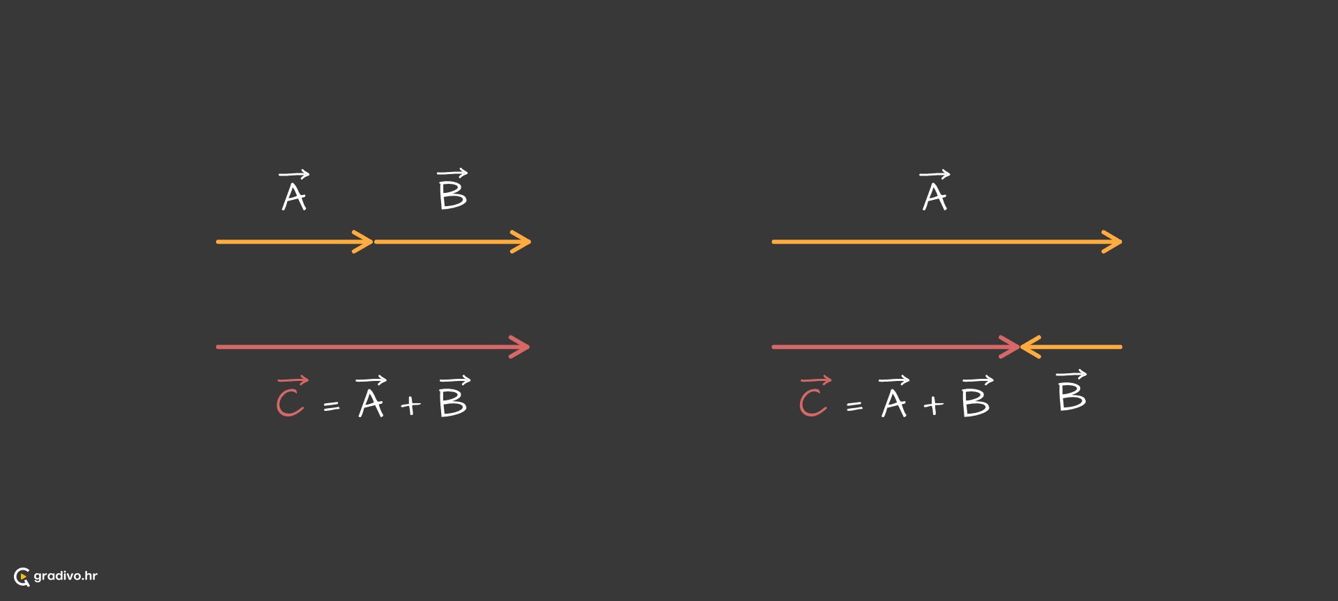Zbrajanje_2_vektora_na_istom_pravcu_-_desktop_348c948c-17b1-41c5-8289-8ab2c5a90833f5f5d7c42d35e19d77f8daaa7bf6edb477c1ae4e