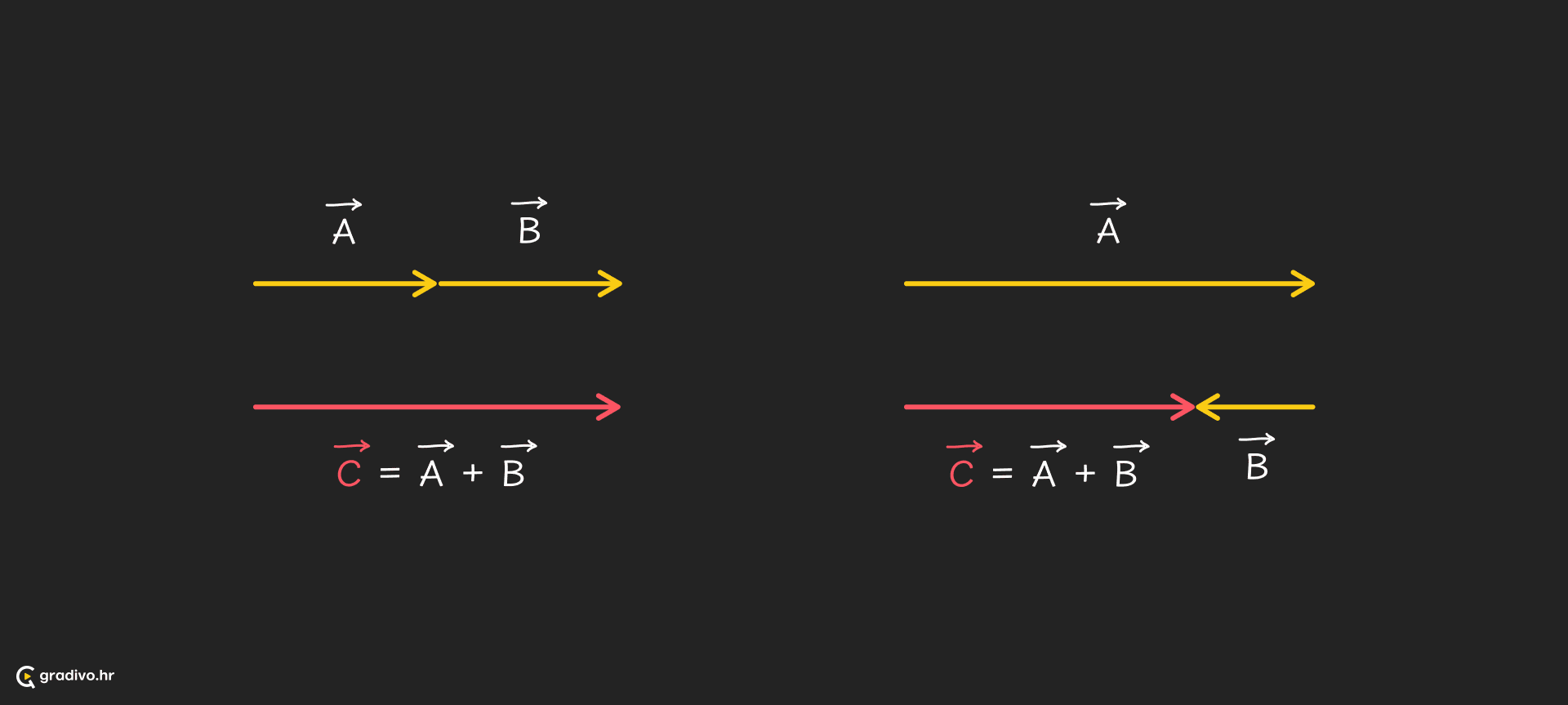 Zbrajanje_2_vektora_na_istom_pravcu_-_desktop_6fb4403c-17a5-40d1-825a-18df849a9083a0a5f20afbf062c70b7bd6e2189bc965e3bb5f66