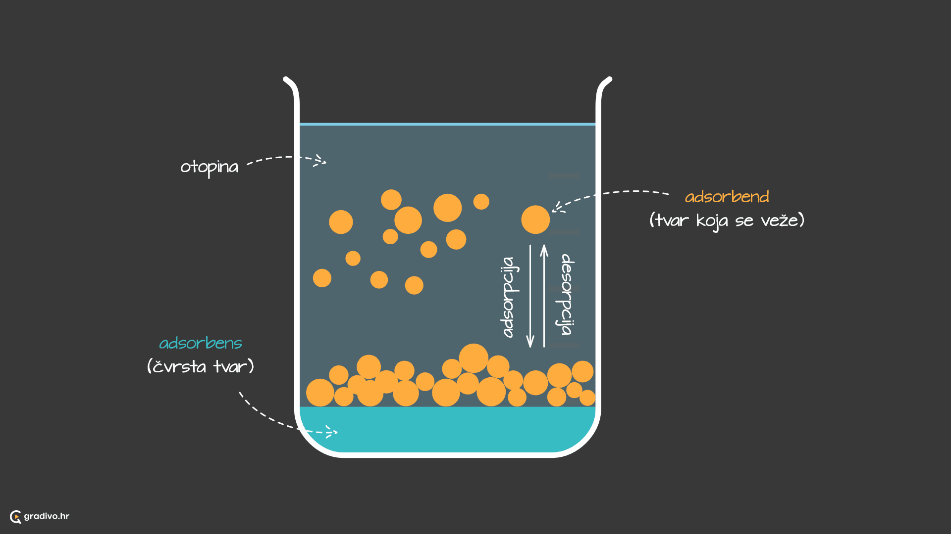 adsorpcija