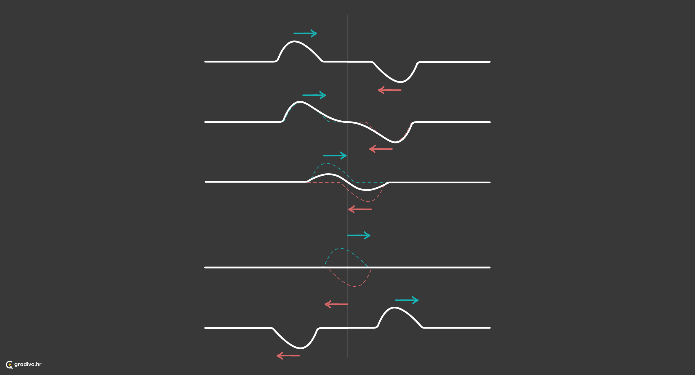 destruktivna_Interferencija_2_vala_na_istoj_zici_-_desktopb7e5c24b834c60416266ed42c8f780b3c558d53f