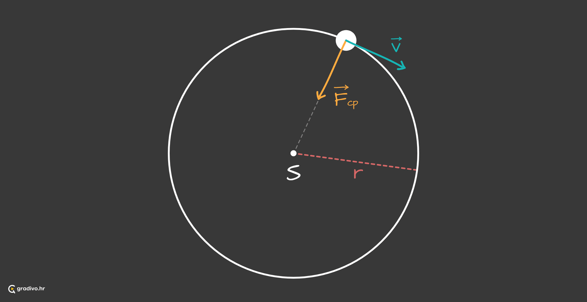 Centripetalna_sila_-_desktop_88794e61-65a6-410b-a825-a560f98f3f523d7f49f82dbdb91be18921cad44fb6a3ba87ed3e