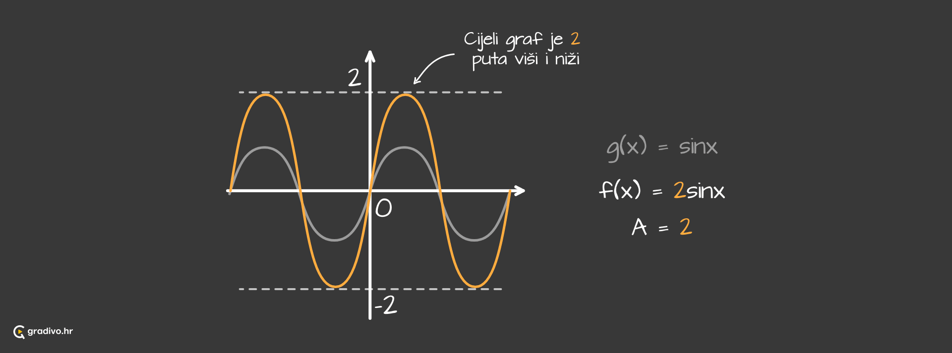 Graf_funkcije_sinus_-_amplituda_-_desktop407bbe8cf39e58c884f6a049e1c8aecc701b0585
