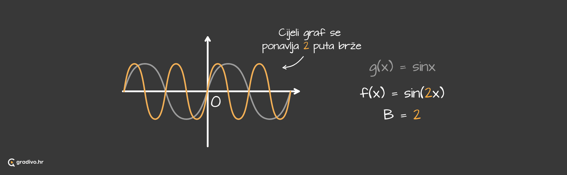 Graf_funkcije_sinus_-_frekvencija_-_desktop30b5573377eca4328557dbcd24a63fd6a18fb085