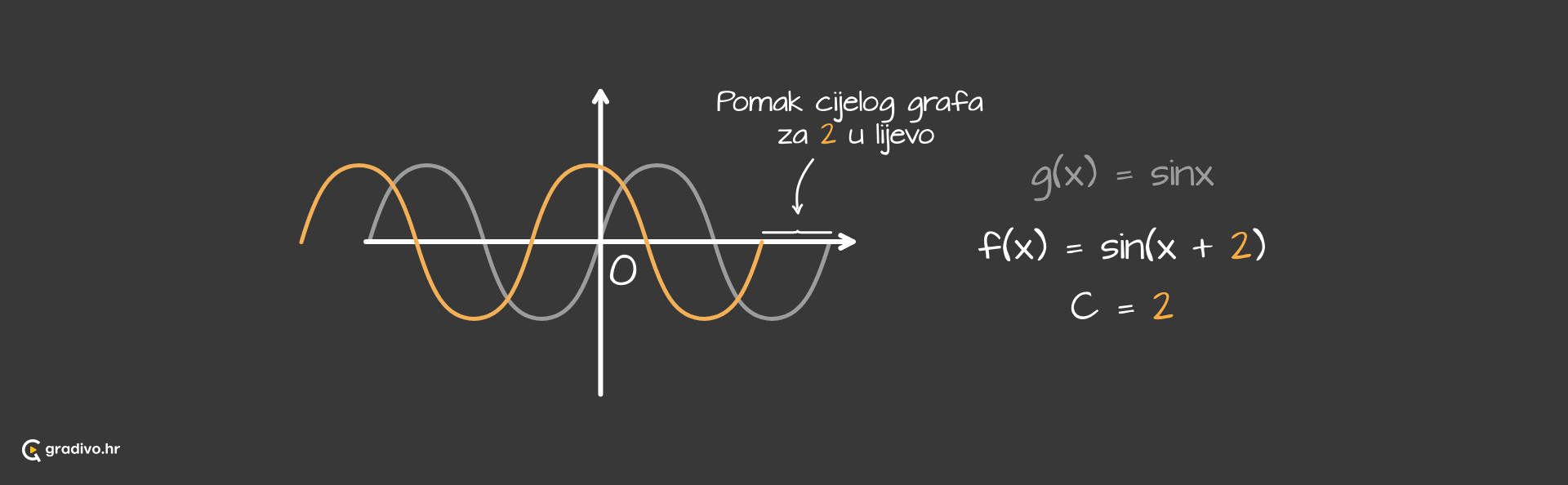 Graf_funkcije_sinus_-_pomak_po_x_osi_-_desktop341839406ca6a3d30220b7fa3886c174a41e2ef2