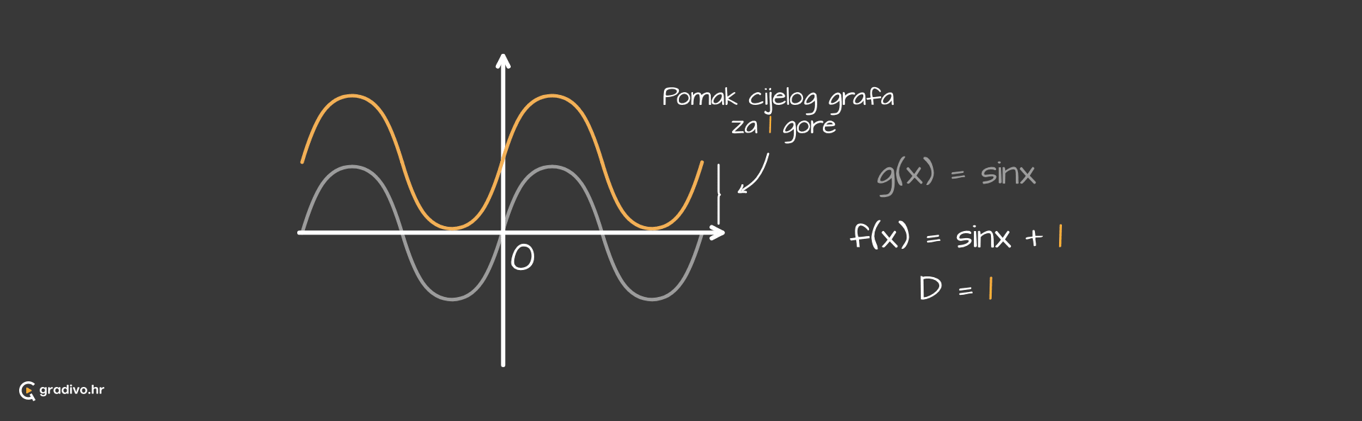 Graf_funkcije_sinus_-_pomak_po_y_osi_-_desktopca98dfbf69f770c4ddb7c4abe20c542418828728