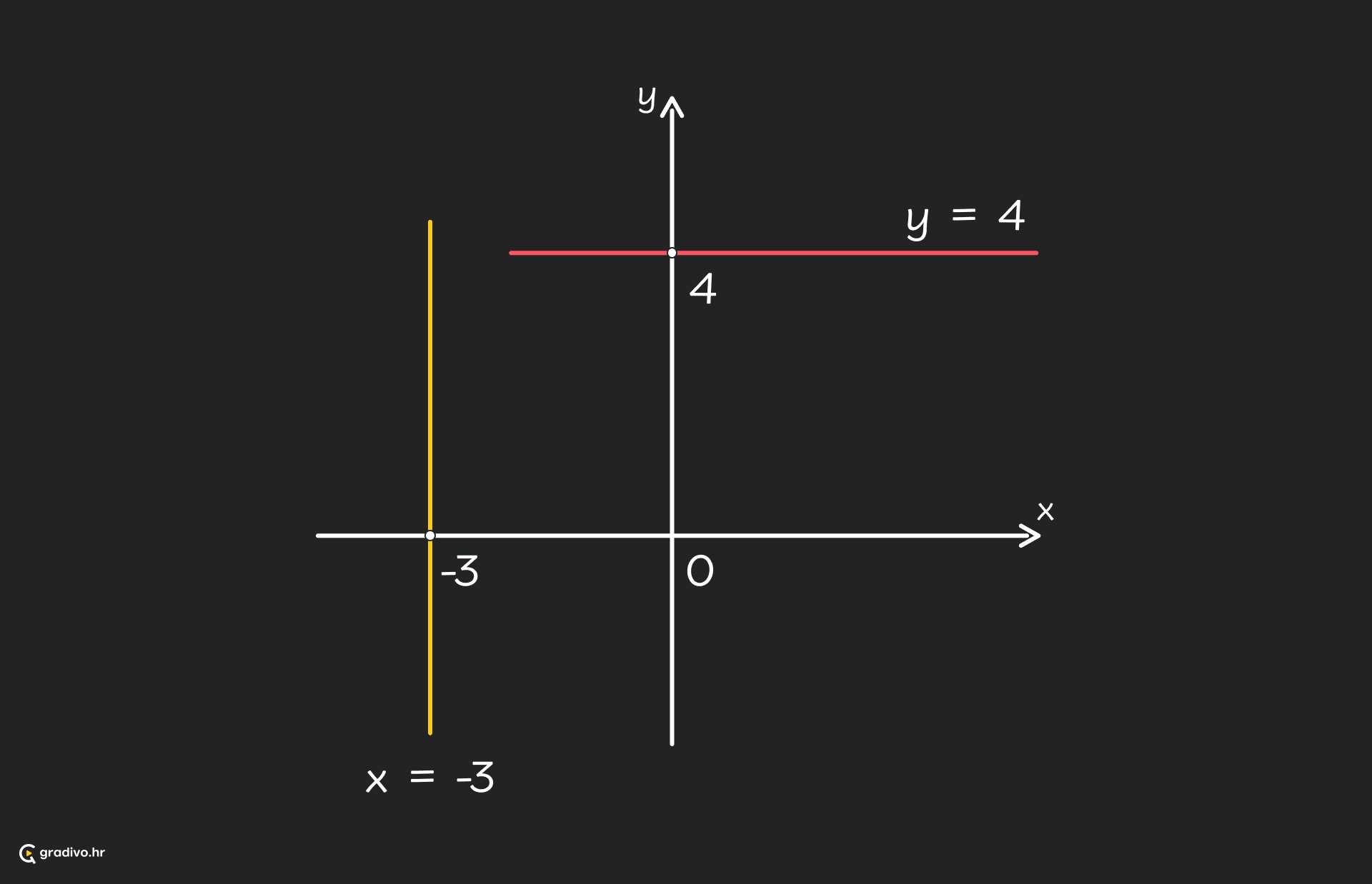 Linearna_funkcija_-_posebni_grafovi_-_desktop_5b5afee95131f0ca78c3720bdda22ef011d0146b7