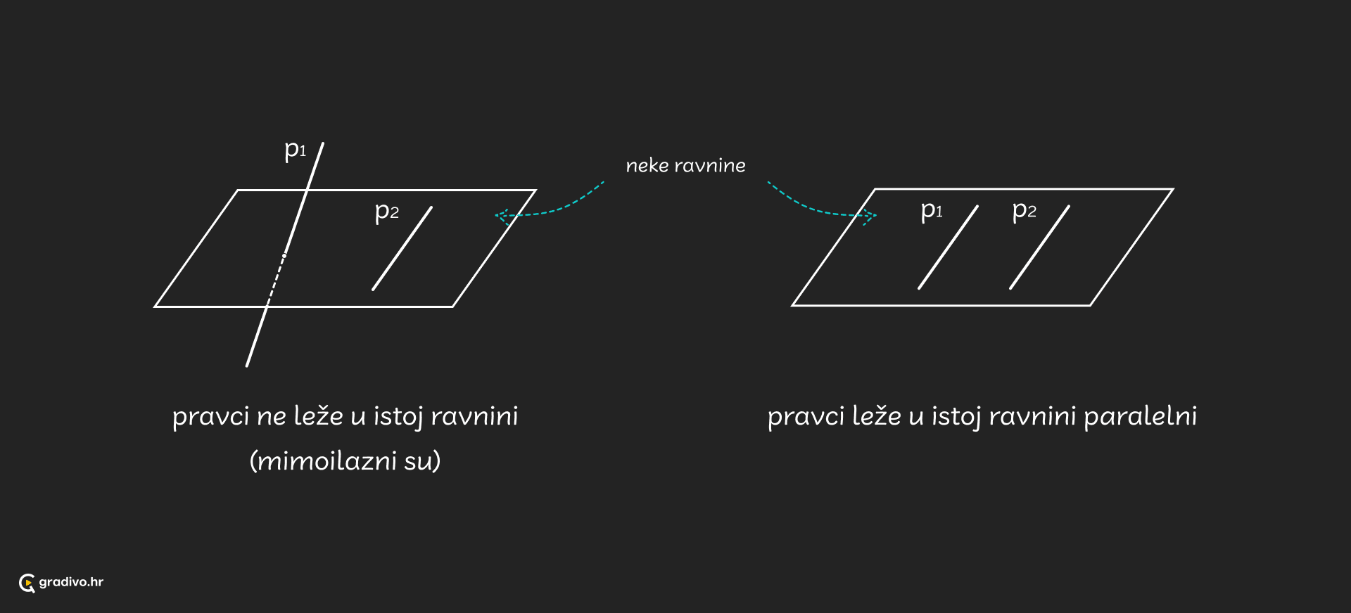 Pravci_u_prostoru_-_medusobni_polozaj_-_desktop_1ab7b27acc1d3e17d8b9aa027c6709bf2d6729b14