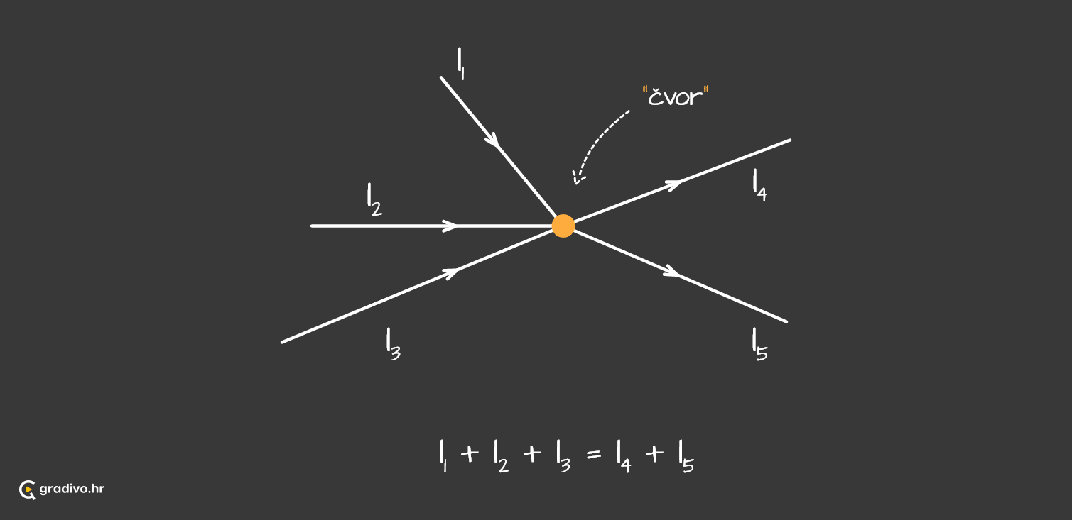 Prvi_kirchoffov_zakon_-_desktop807aa353961a6fddc2e00d8b626e5847034df4ba