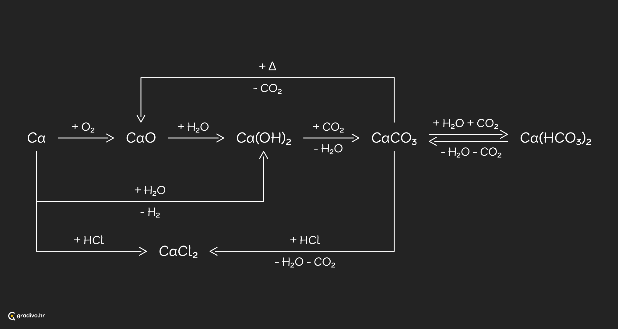 Reakcije kalcija i kalcijevih spojeva