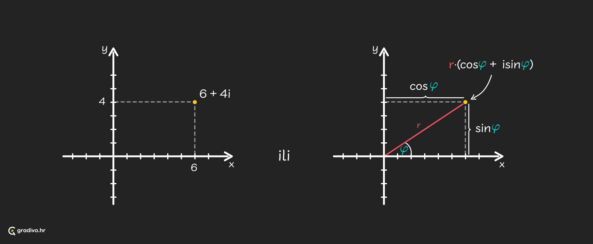 Trig prikaz kompl broja - desktop