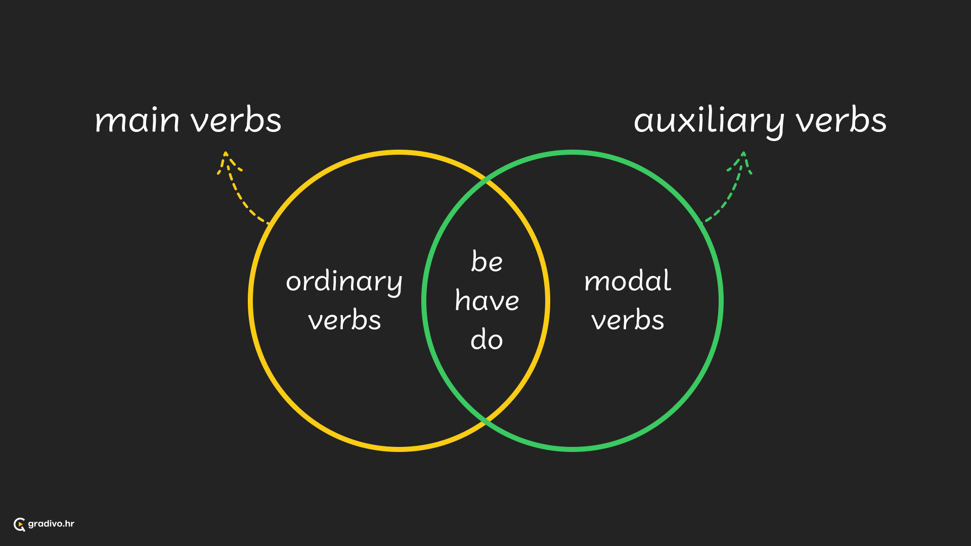 Uvod u glagole 2 - desktop