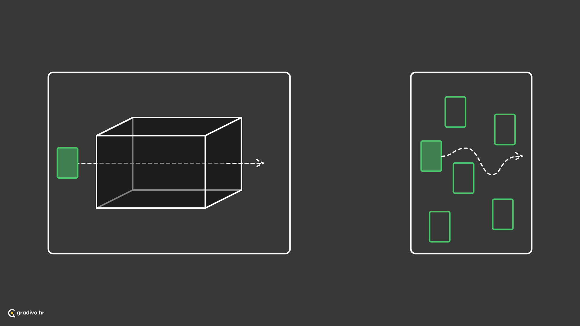 Subjekt se kreće unutar spremnika s jednog kraja na drugi