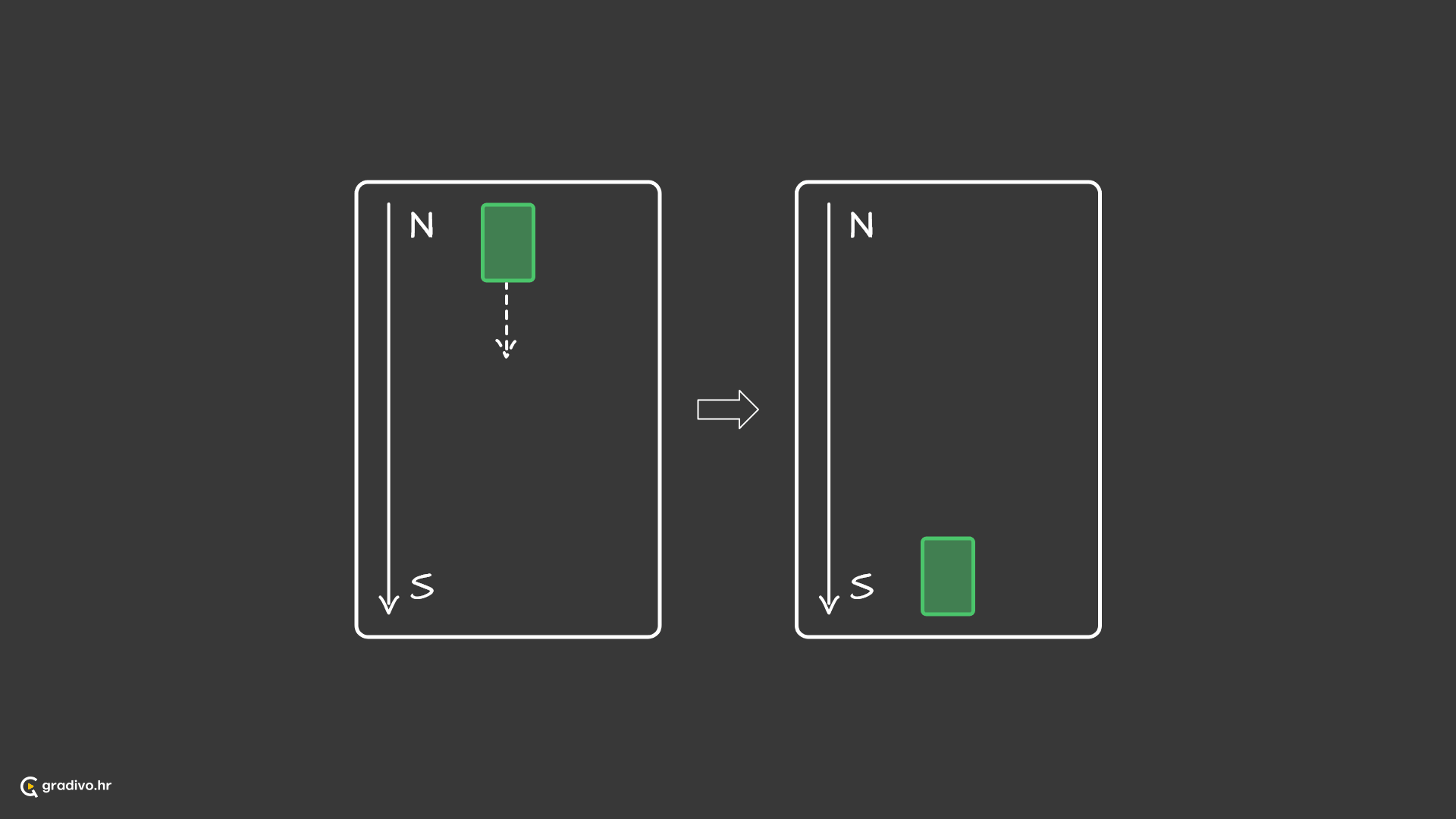 Vremenski i geografski orijentirane kretnje