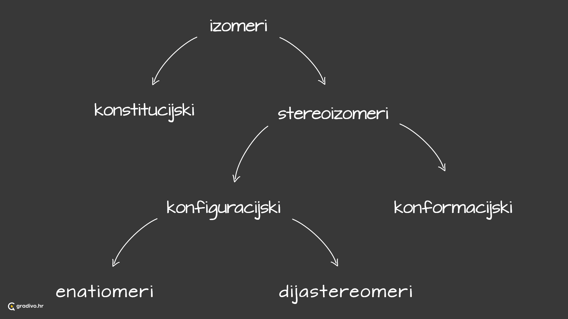 izomeri