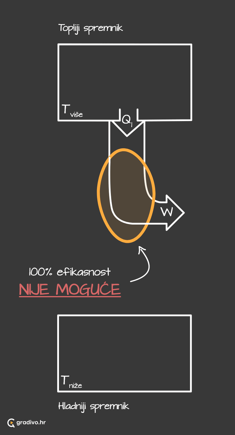 100_efikasan_toplinski_stroj_nije_moguc_-_mobileb9238a411a0d2f8e8755f1144777bbdb74ba12e1