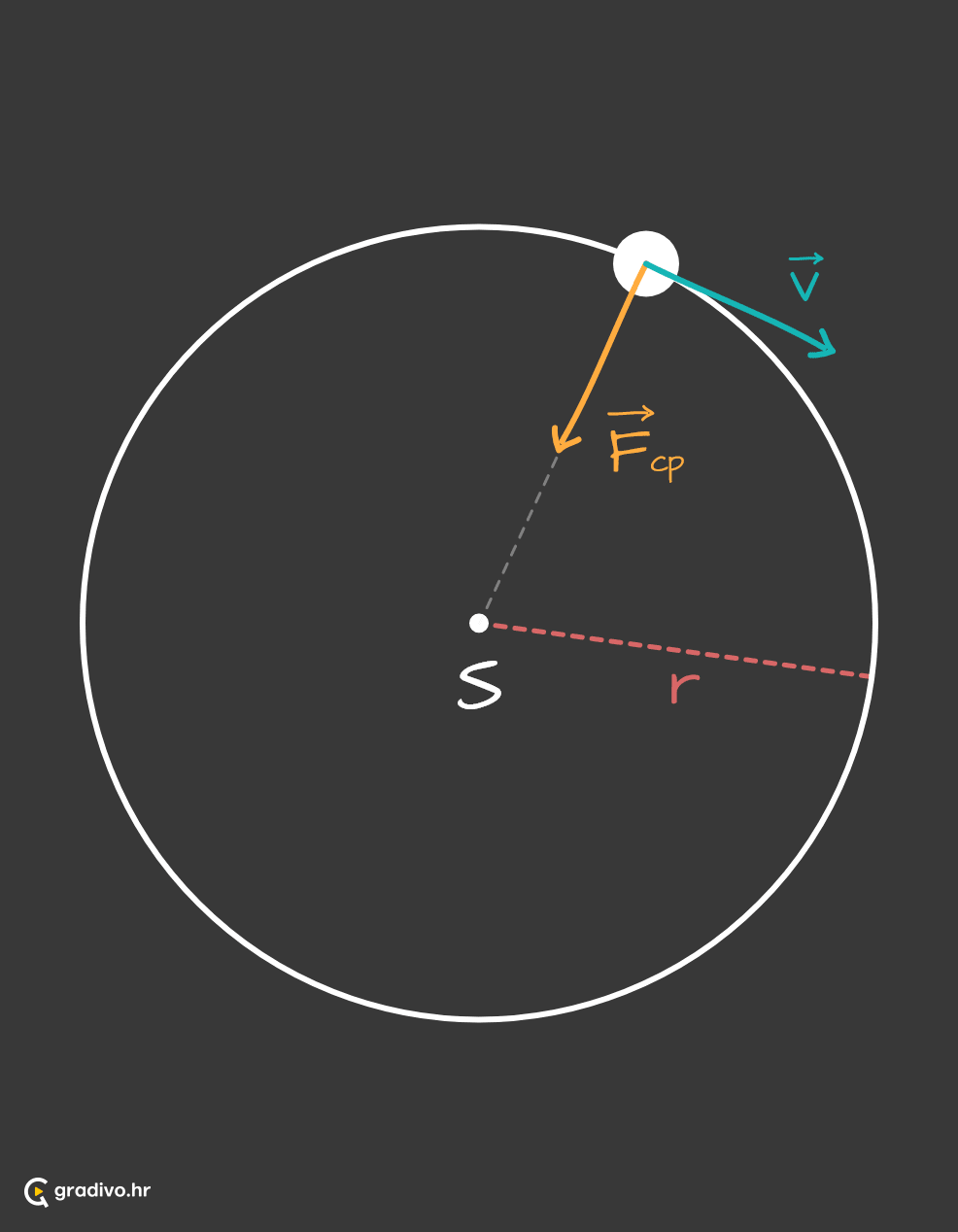 Centripetalna_sila_-_mobile81f03433ab9f890965644e35bb1c906879a4b1a1