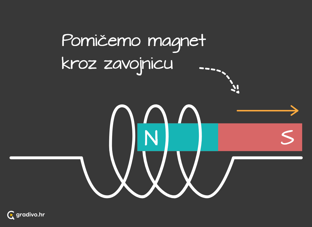 Elektromagnetska_indukcija_-_mobilebb4660a1b20886830f193c086072013b1d501ccb