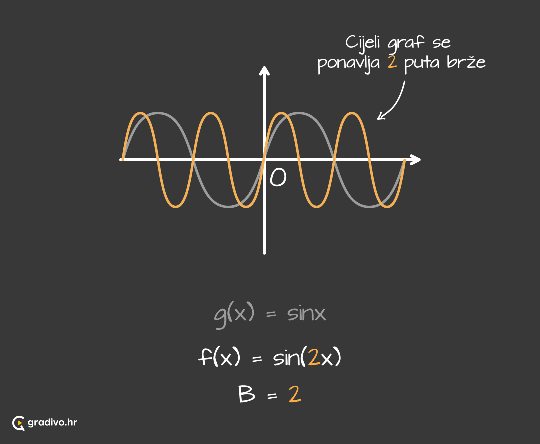 Graf_funkcije_sinus_-_frekvencija_-_mobile0c5d6b4724638fd4dac04852c8cbeebdc80e03e9