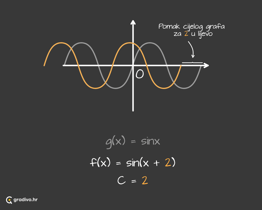 Graf_funkcije_sinus_-_pomak_po_x_osi_-_mobile6089090f9663ace97e8aa825570de1f0a6068ed9
