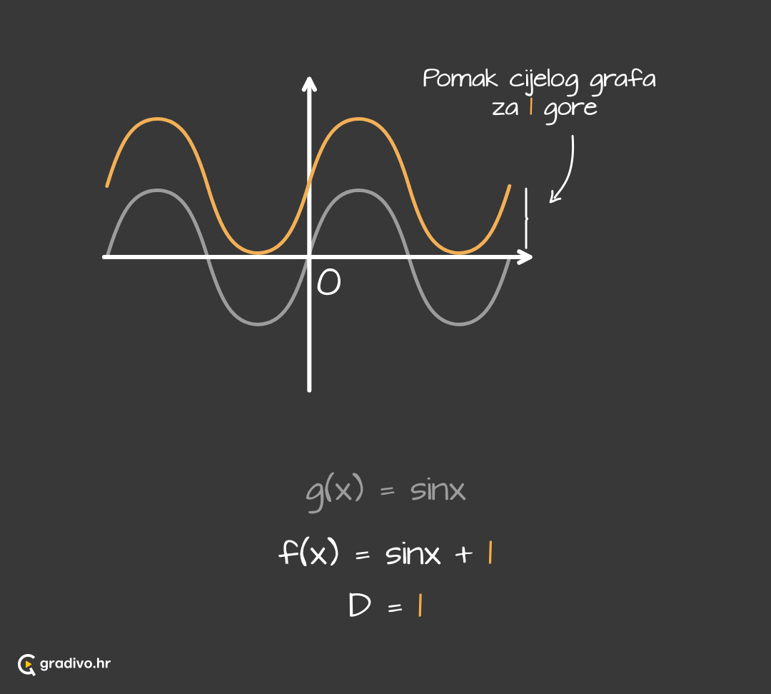 Graf_funkcije_sinus_-_pomak_po_y_osi_-_mobile2b9f855fe195215fc80a69bf3963f12bf60da4da