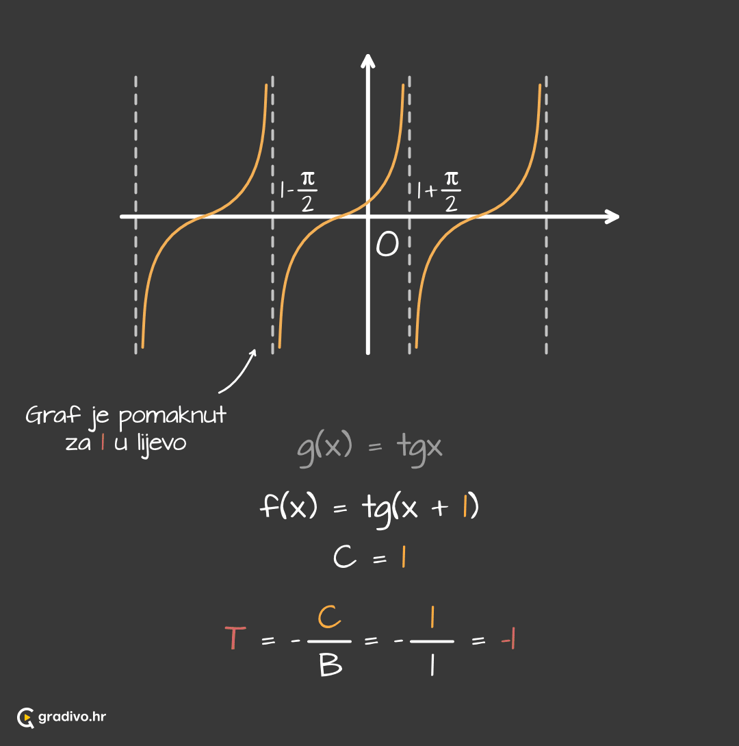 Graf_funkcije_tangens_-_pomak_po_x_osi_-_mobilef94e30e230809d04c1e5c072f6c233d28b0d66da