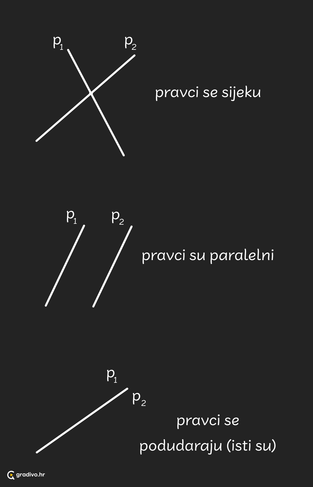 Pravci_-_medusobni_polozaj_-_mobile_3e4fd026e102b480b160ebe9495faa52139a739f4