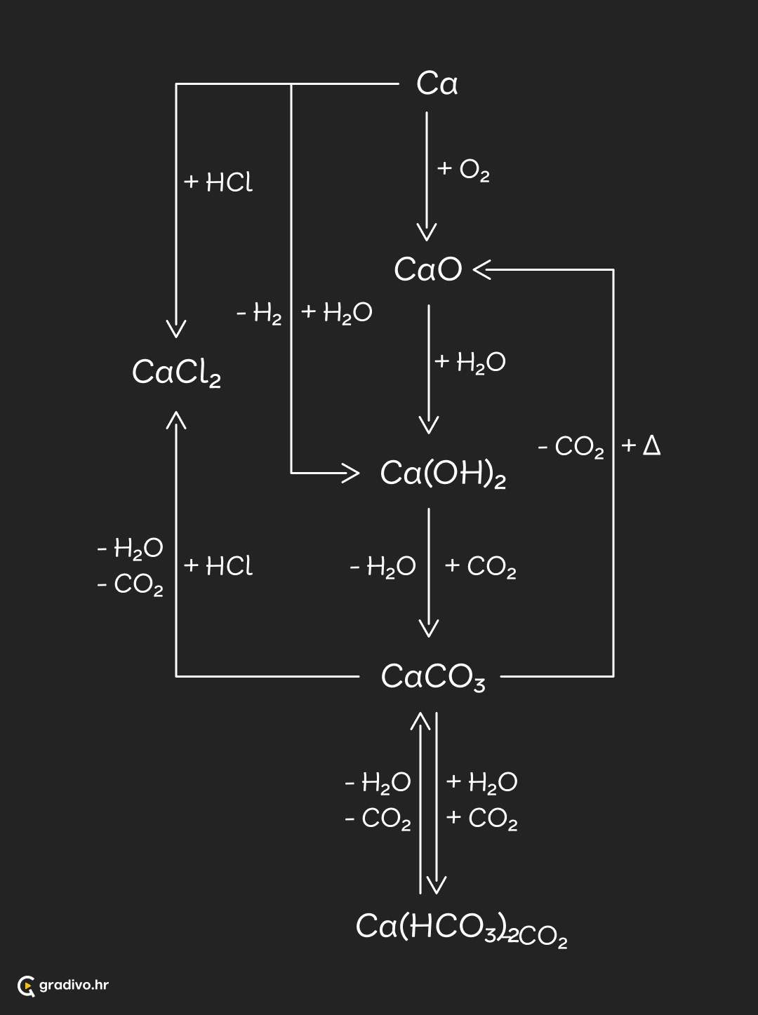 Reakcije kalcija i kalcijevih spojeva