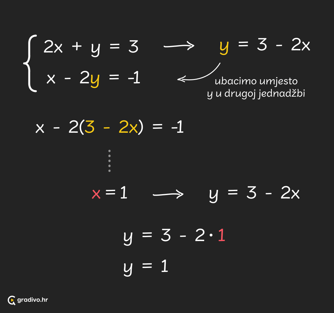 Sustav_lin_jednadzbi_-_metoda_supstitucije_-_mobilec0033095a212a004c3ab280dddafd24f397b45cb