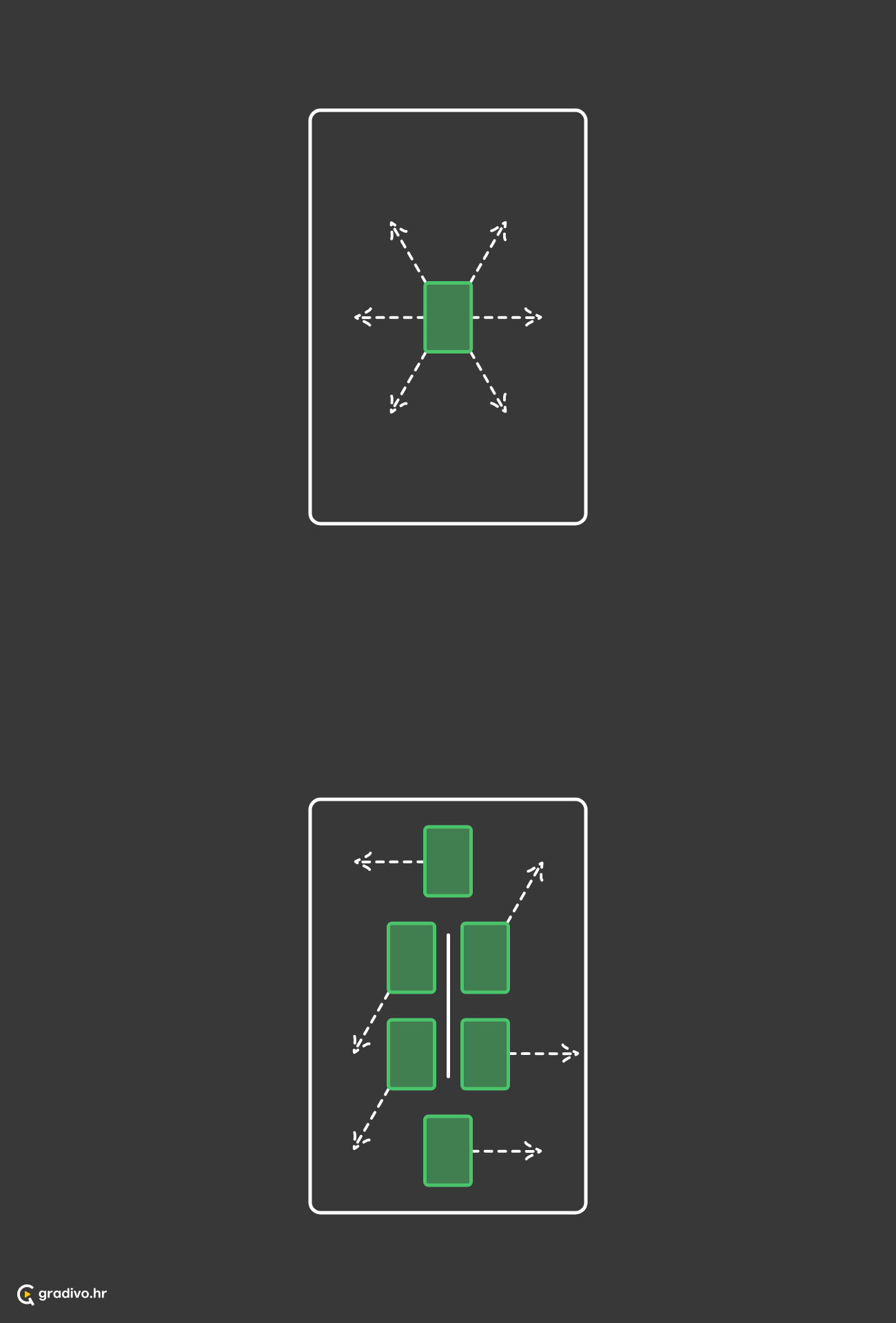 Subjekt se nalazi na mjestu, kreće se kružno ili bez određenog smjera