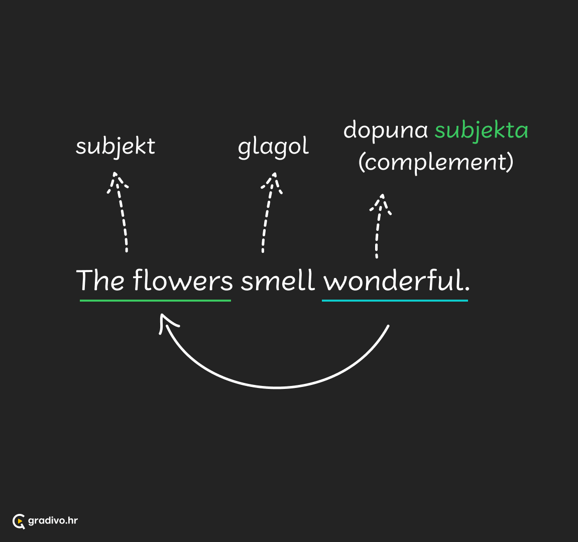 elementi rečenice 2 - mobile