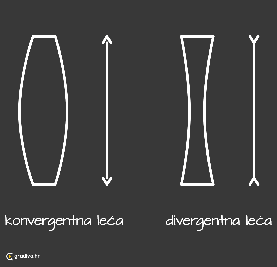 konvergentna_i_divergentna_leca_-_mobile754d787d745247ece26498b2f68887b73dc838c4