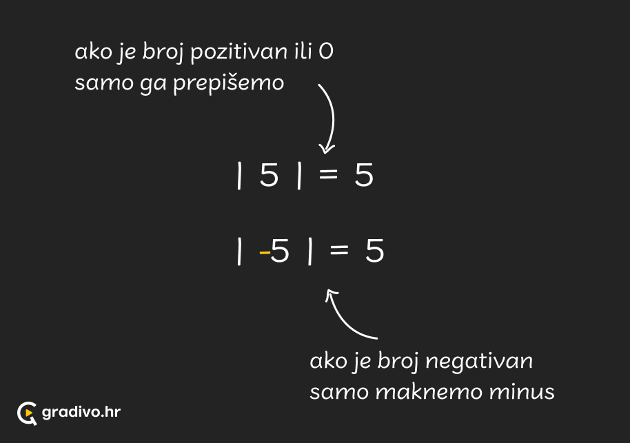 Apsolutna_vrijednost_-_mobile_108b9da531cba50fedffb778270a954cb4b8b06ea