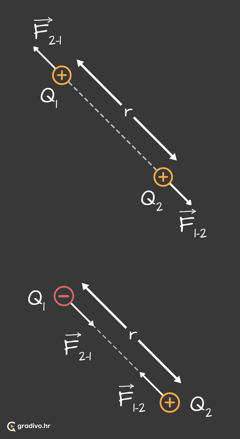 Coulombov_zakon_-_mobile_4f40cc49-7f81-4c4a-9f55-cb0ee36c1bd0e07623d581d4f697cd751bd7c617036c6e65bc24