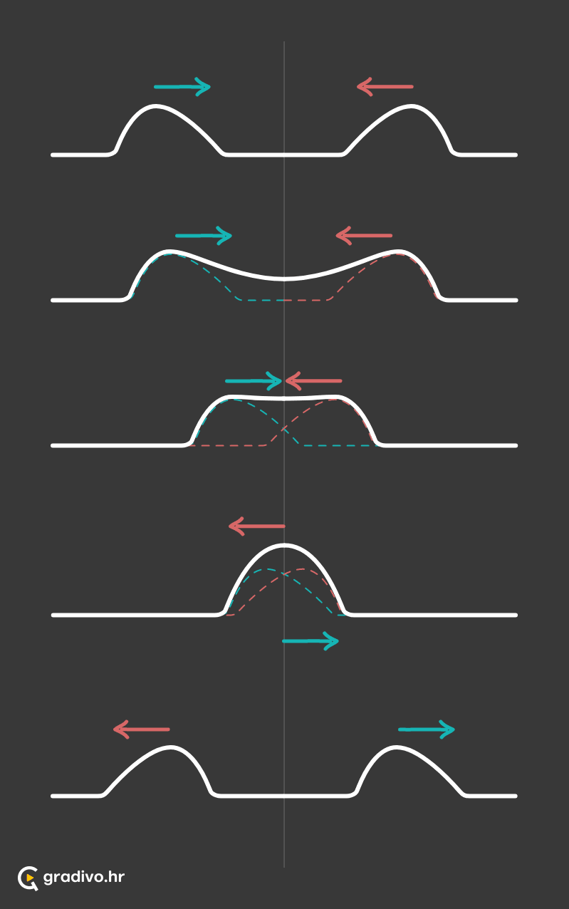Interferencija_2_vala_na_istoj_zici_-_mobile89bc1fc6b3da534f0a22c188e9713370cf48a1be