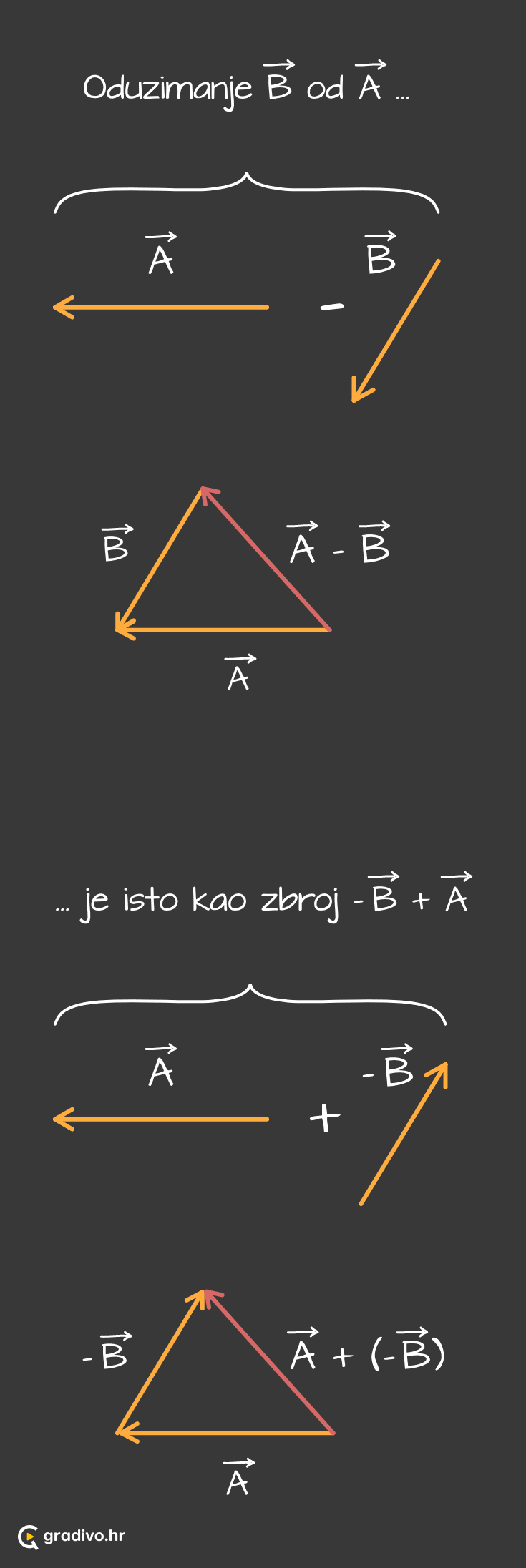 Oduzimanje_2_vektora_-_mobile_bfc3cbbc-2f27-418a-8a84-c113dc19f56328c945025386d19a4228ddc797c088420b737a02