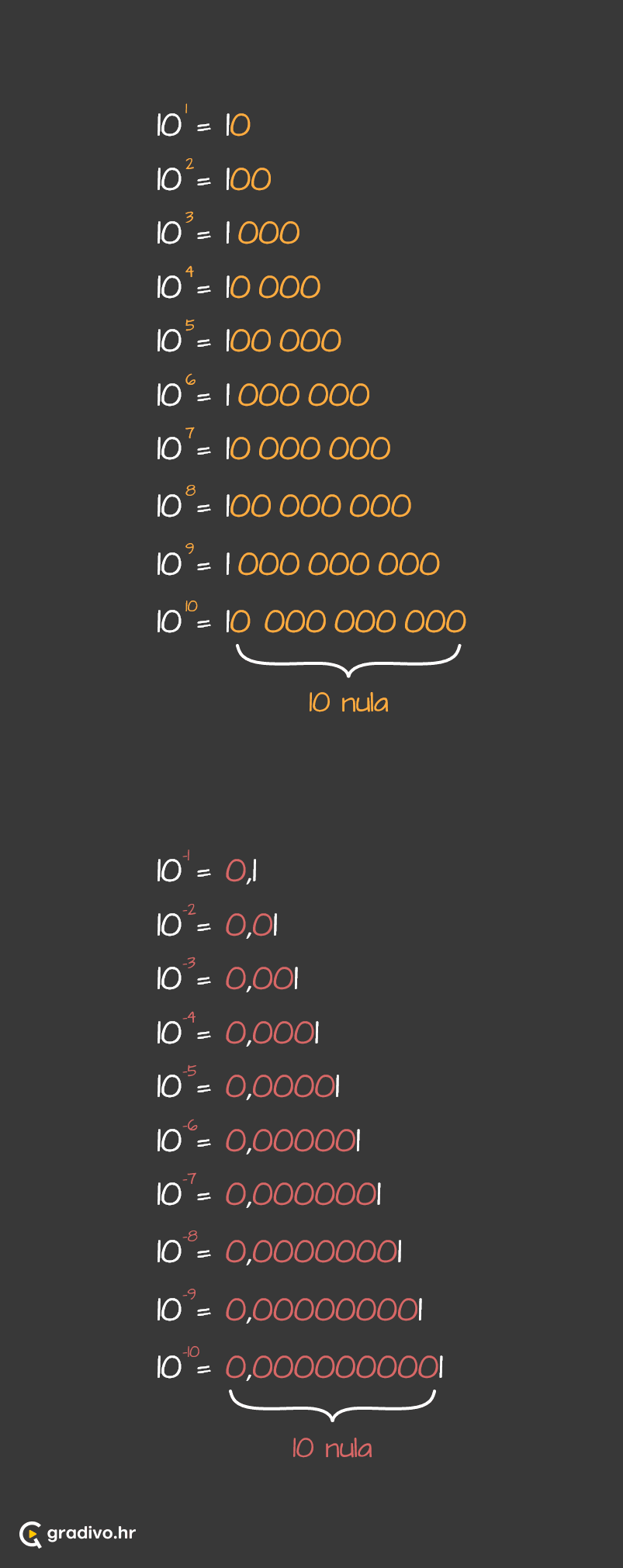Potencije_broja_10_-_mobile_67bbd056-14f4-4f60-82cf-a79524c78c31d8b334f3694d482922ebf046ed8ee836f3af4f65