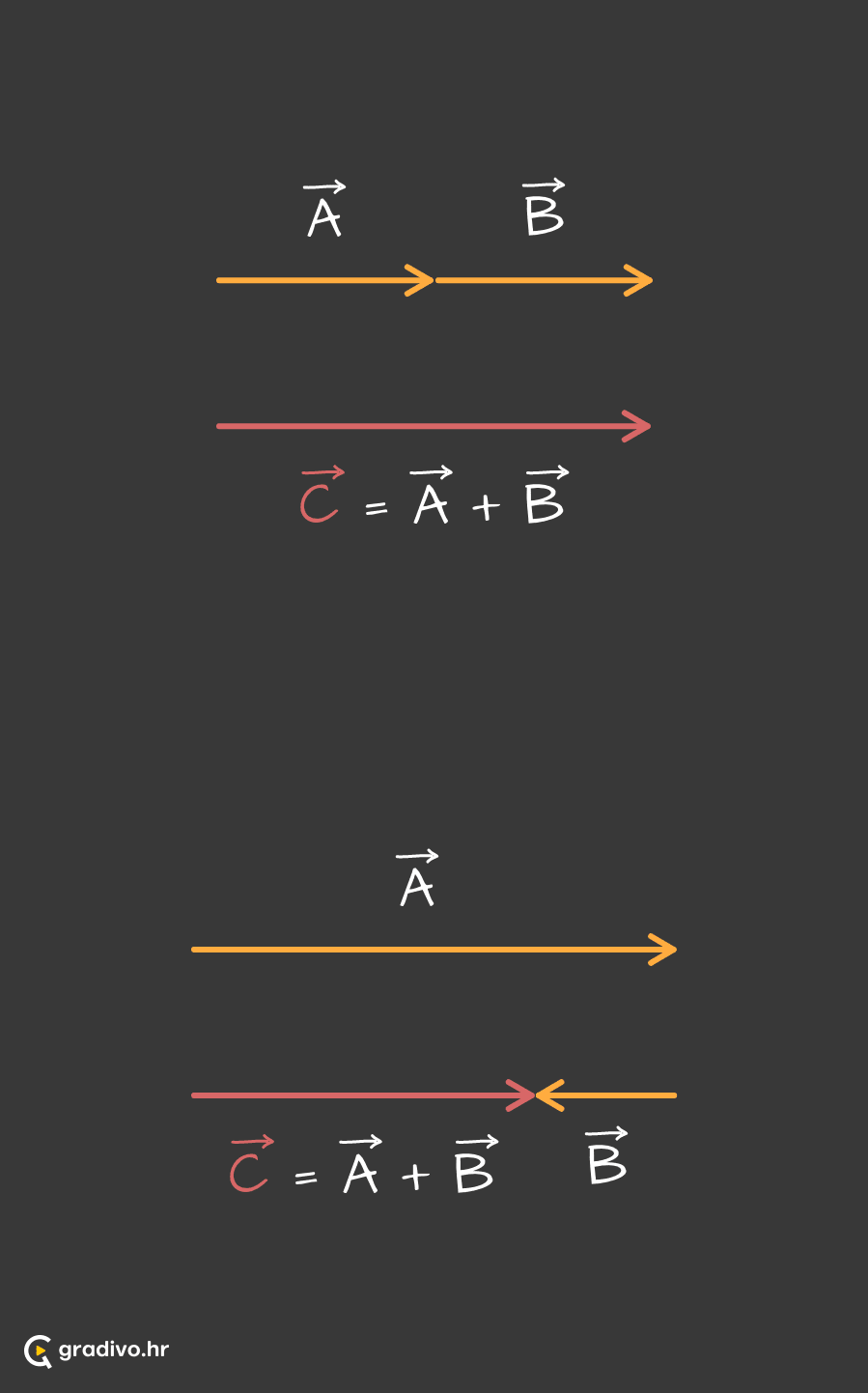 Zbrajanje_2_vektora_na_istom_pravcu_-_mobile_47f0eceb-4aaa-4a36-850f-e9bca9b88baf6b5227850b36e38e9f907678ac57876ca1971e82